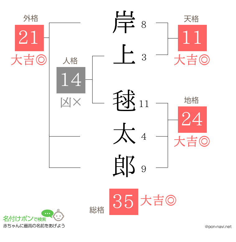 岸上 毬太郎さんの姓名判断結果