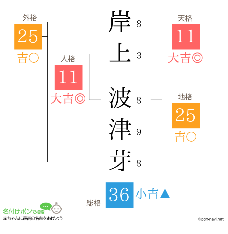 岸上 波津芽さんの姓名判断結果