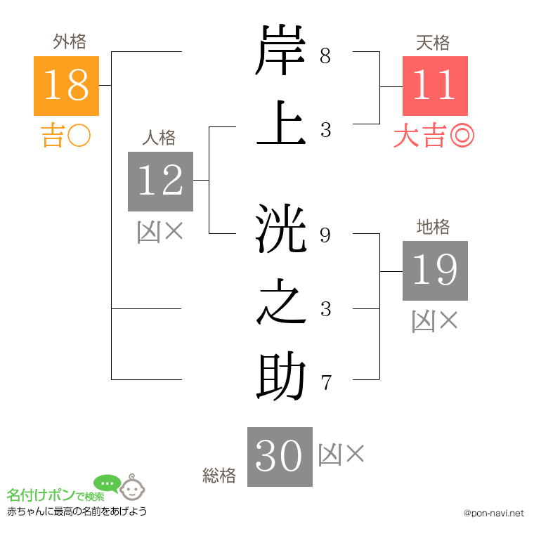 岸上 洸之助さんの姓名判断結果