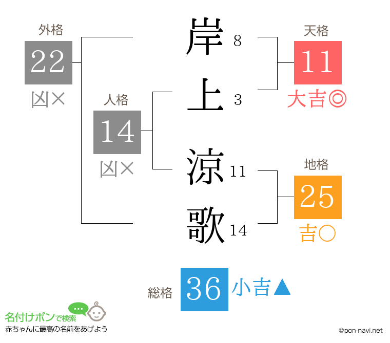 岸上 涼歌さんの姓名判断結果