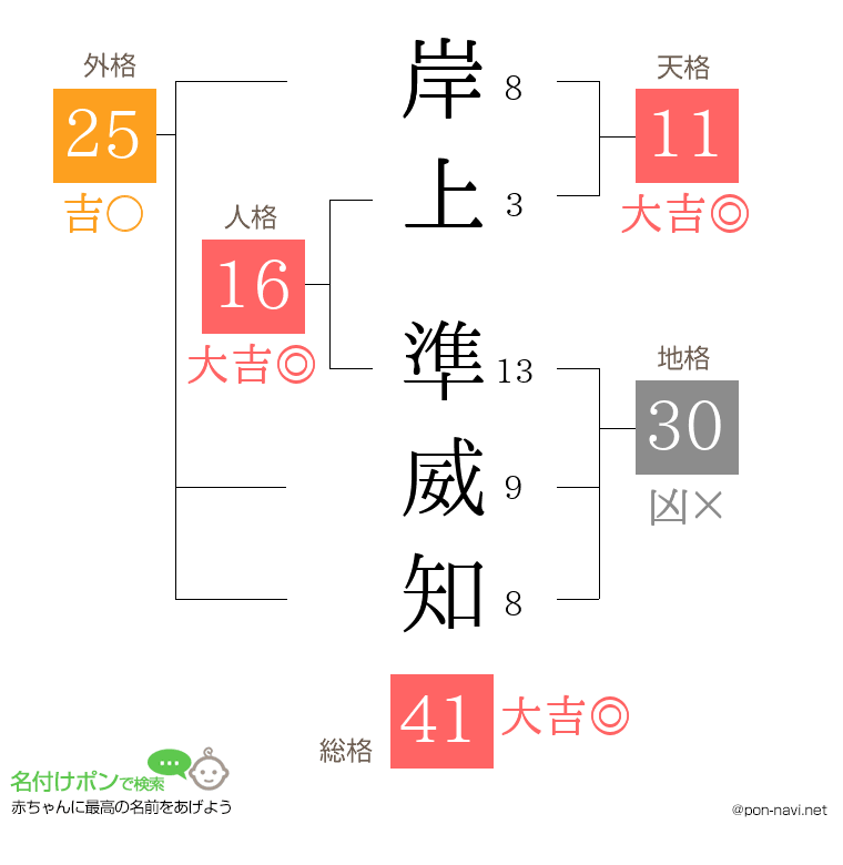 岸上 準威知さんの姓名判断結果
