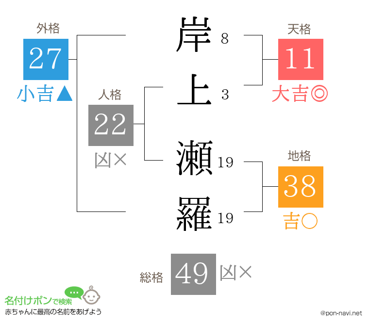 岸上 瀬羅さんの姓名判断結果