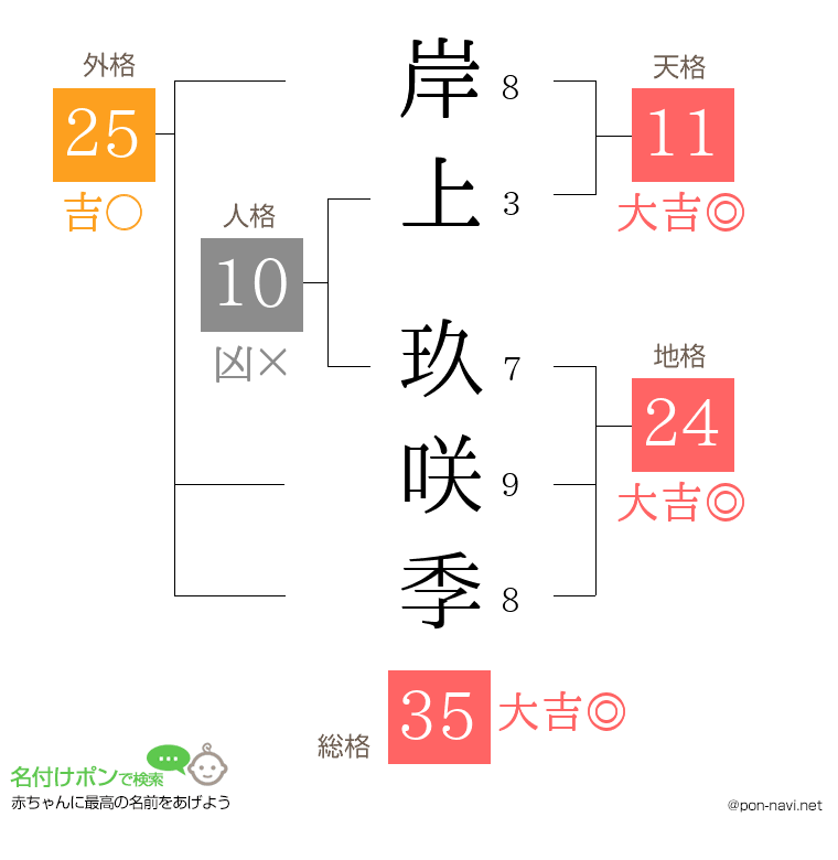 岸上 玖咲季さんの姓名判断結果