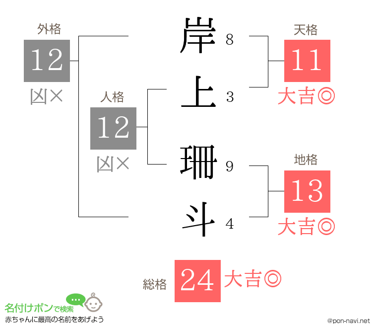 岸上 珊斗さんの姓名判断結果