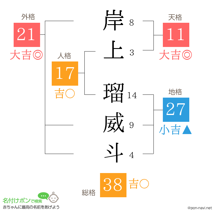 岸上 瑠威斗さんの姓名判断結果