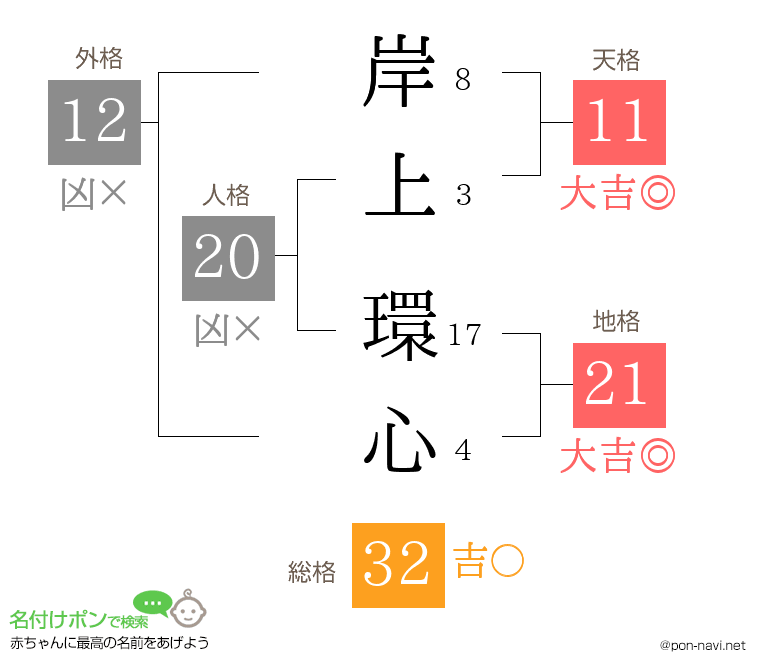 岸上 環心さんの姓名判断結果