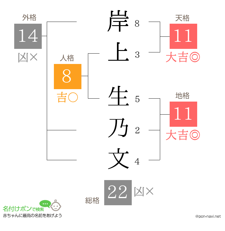 岸上 生乃文さんの姓名判断結果