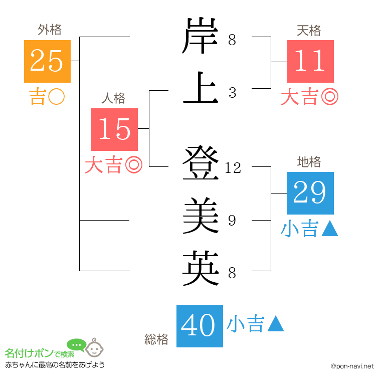 岸上 登美英さんの姓名判断結果