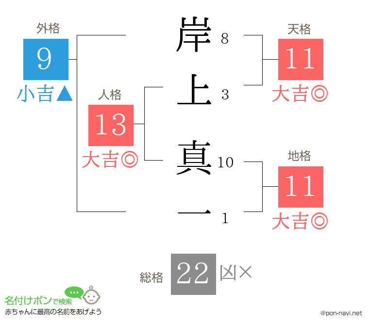 岸上 真一さんの姓名判断結果
