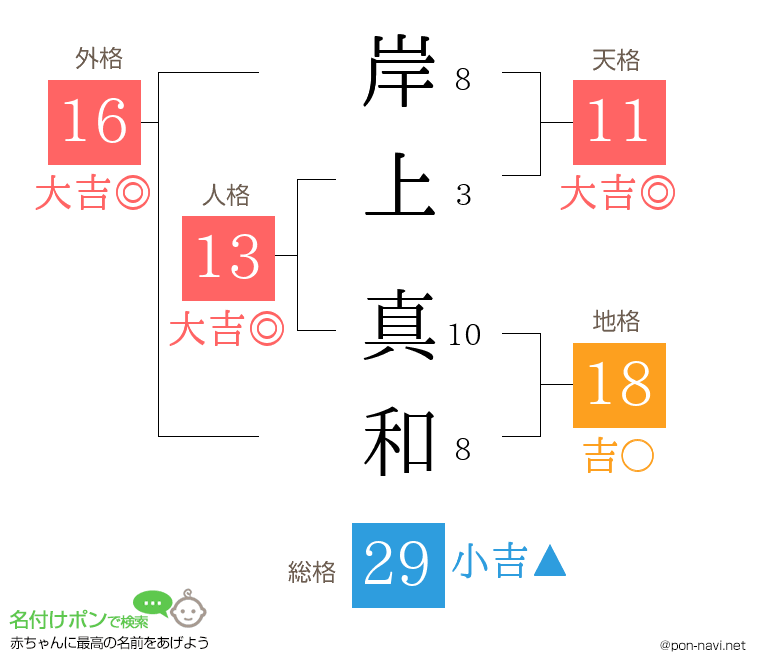岸上 真和さんの姓名判断結果