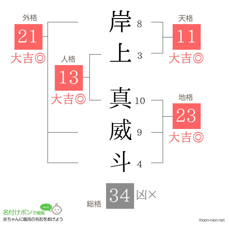岸上 真威斗さんの姓名判断結果