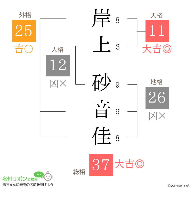 岸上 砂音佳さんの姓名判断結果