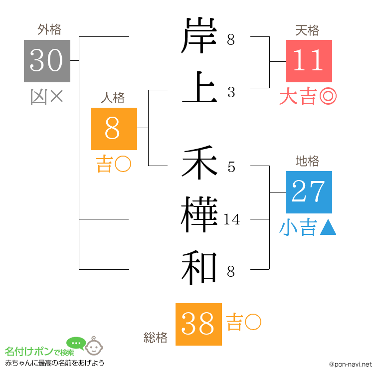 岸上 禾樺和さんの姓名判断結果