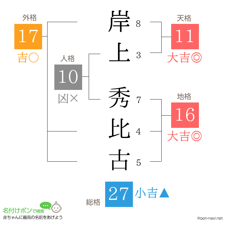 岸上 秀比古さんの姓名判断結果