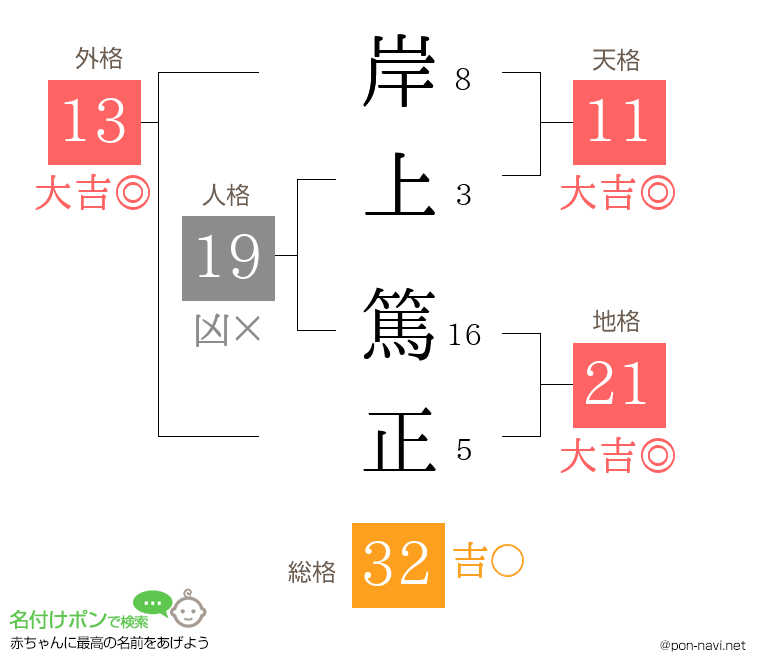 岸上 篤正さんの姓名判断結果