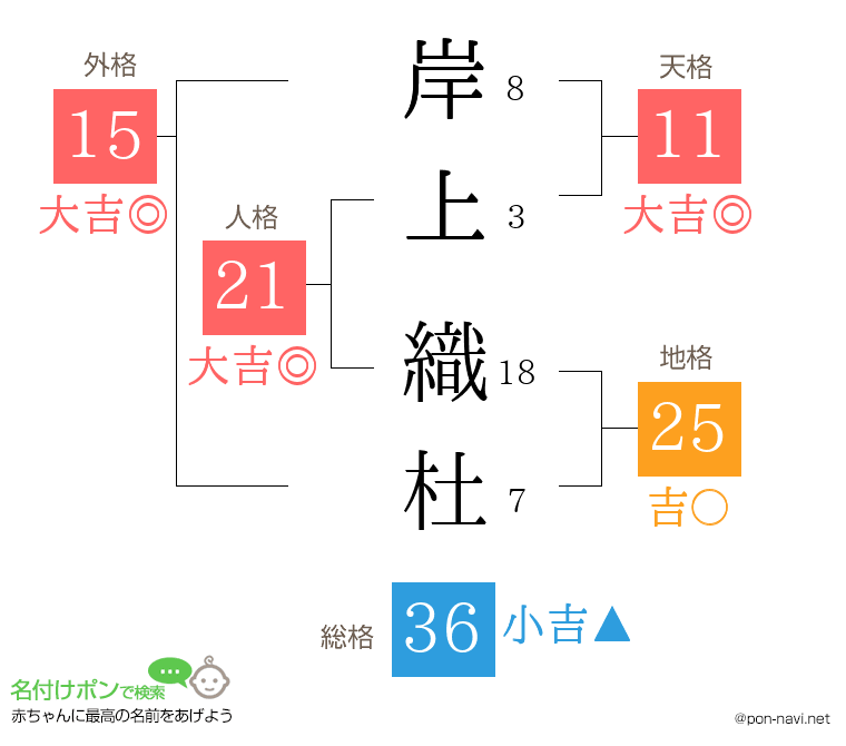 岸上 織杜さんの姓名判断結果