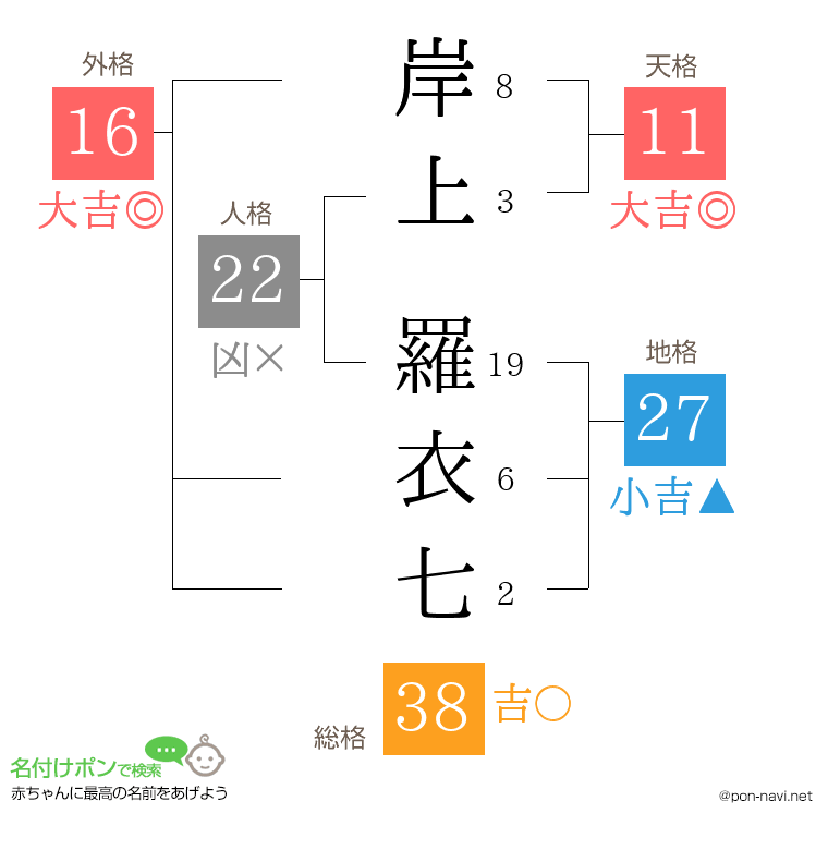 岸上 羅衣七さんの姓名判断結果