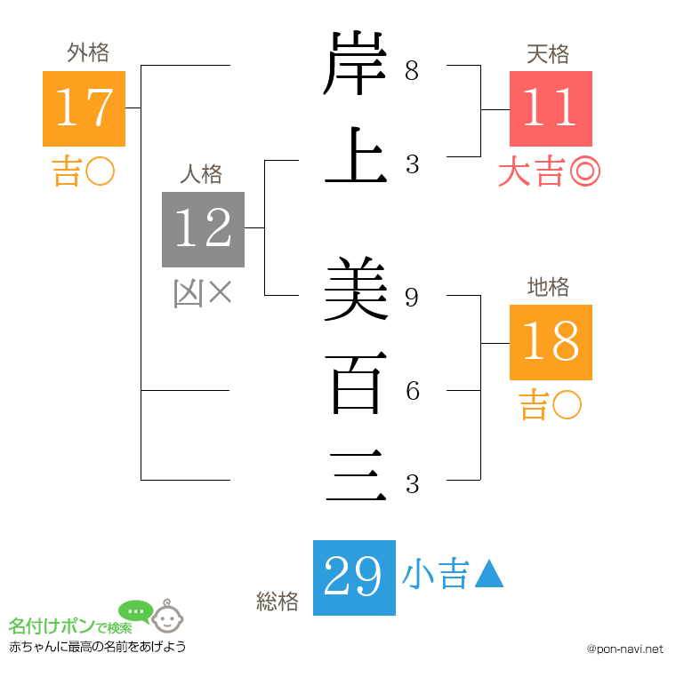 岸上 美百三さんの姓名判断結果