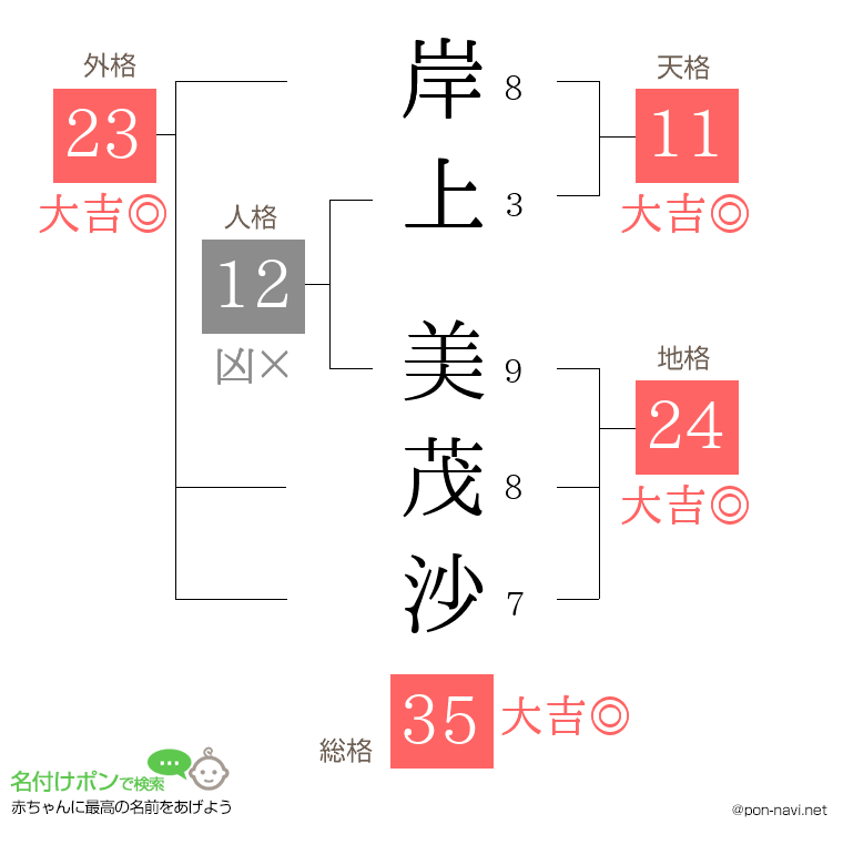 岸上 美茂沙さんの姓名判断結果