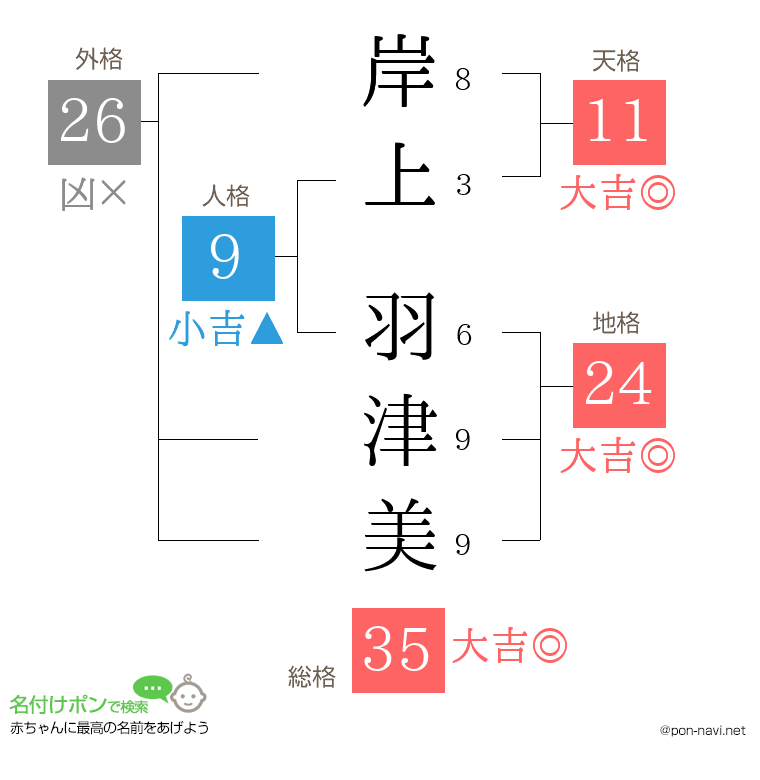 岸上 羽津美さんの姓名判断結果