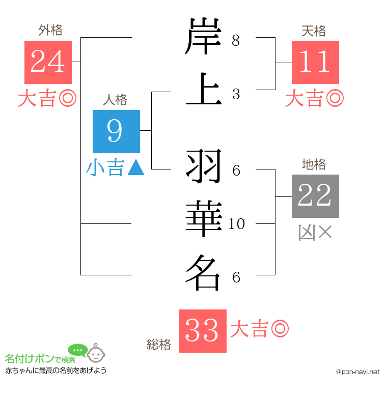 岸上 羽華名さんの姓名判断結果