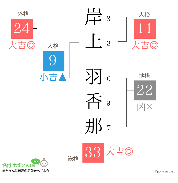 岸上 羽香那さんの姓名判断結果
