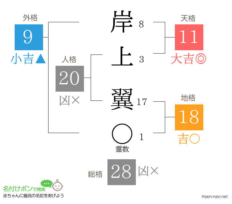 岸上 翼さんの姓名判断結果