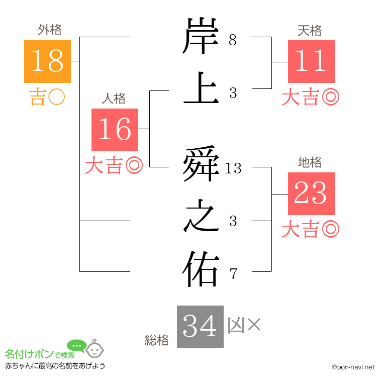 岸上 舜之佑さんの姓名判断結果
