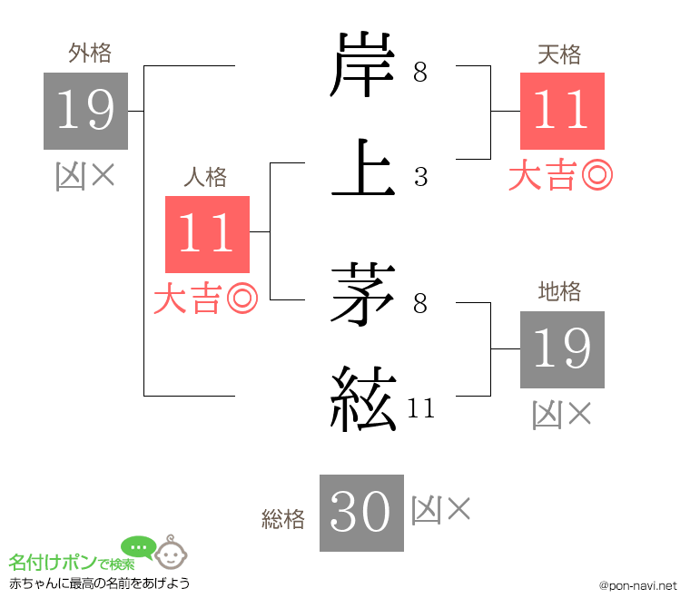 岸上 茅絃さんの姓名判断結果