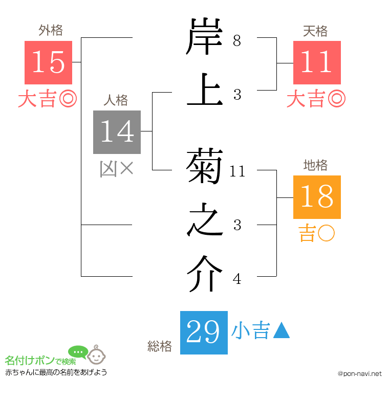 岸上 菊之介さんの姓名判断結果