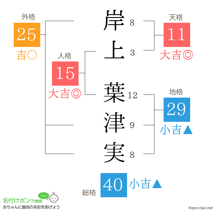 岸上 葉津実さんの姓名判断結果
