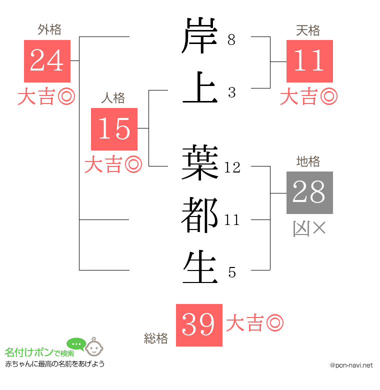 岸上 葉都生さんの姓名判断結果