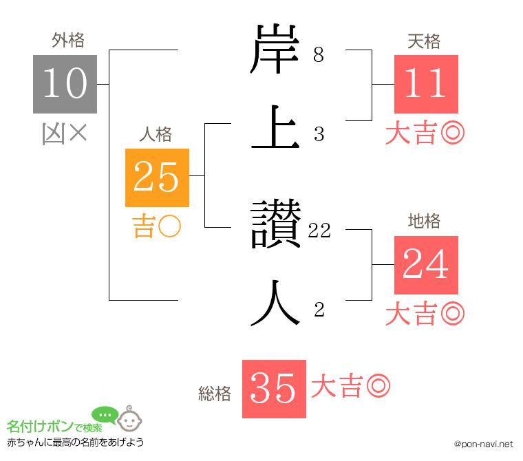 岸上 讃人さんの姓名判断結果