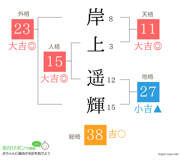 岸上 遥輝さんの姓名判断結果