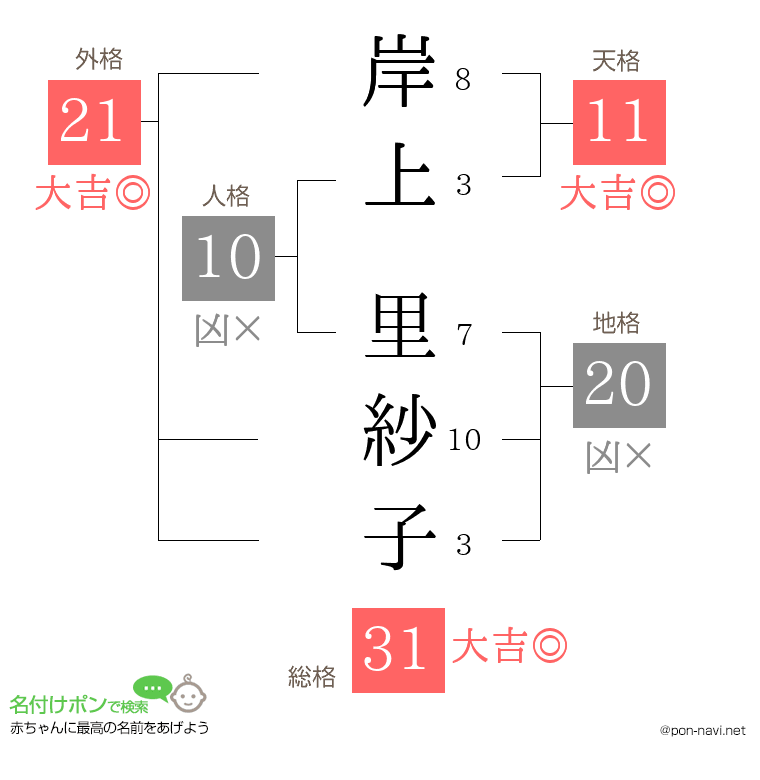 岸上 里紗子さんの姓名判断結果