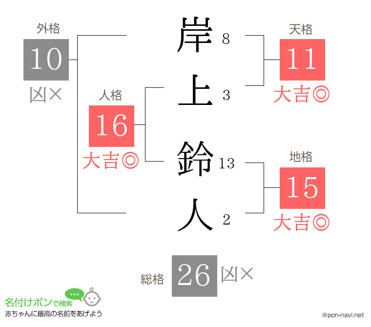 岸上 鈴人さんの姓名判断結果