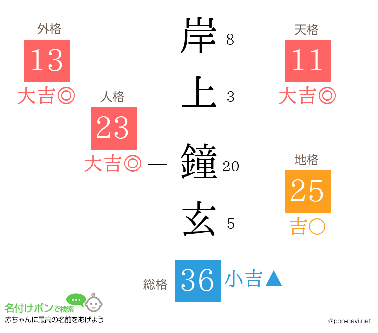 岸上 鐘玄さんの姓名判断結果