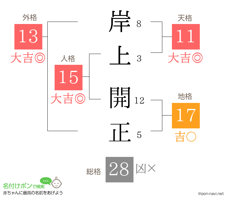 岸上 開正さんの姓名判断結果