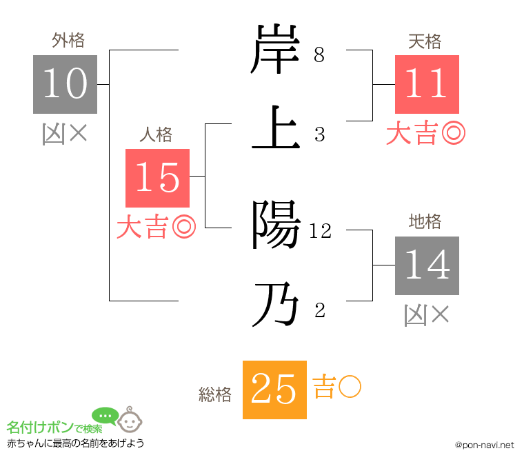 岸上 陽乃さんの姓名判断結果