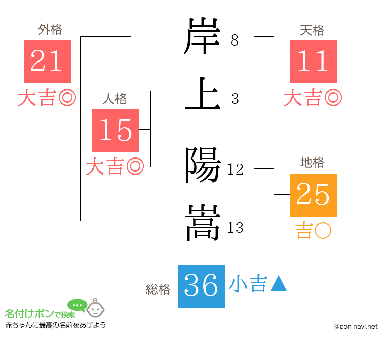 岸上 陽嵩さんの姓名判断結果