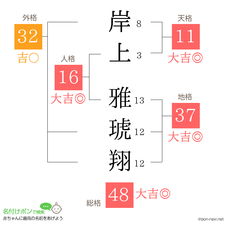 岸上 雅琥翔さんの姓名判断結果