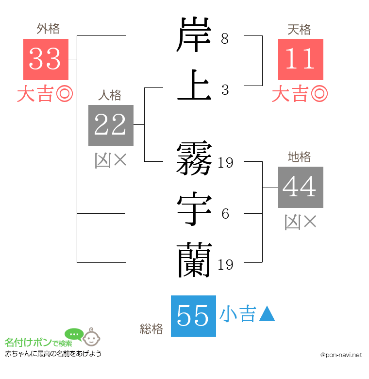 岸上 霧宇蘭さんの姓名判断結果