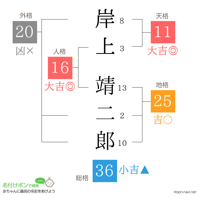 岸上 靖二郞さんの姓名判断結果