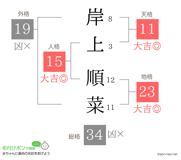 岸上 順菜さんの姓名判断結果