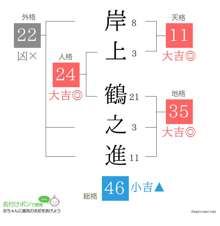 岸上 鶴之進さんの姓名判断結果
