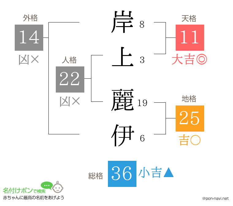 岸上 麗伊さんの姓名判断結果