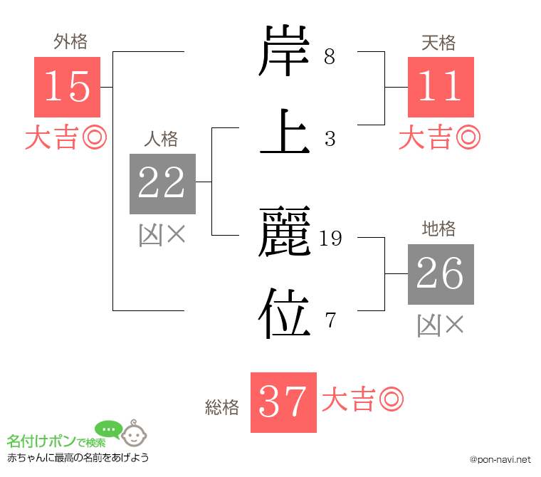 岸上 麗位さんの姓名判断結果