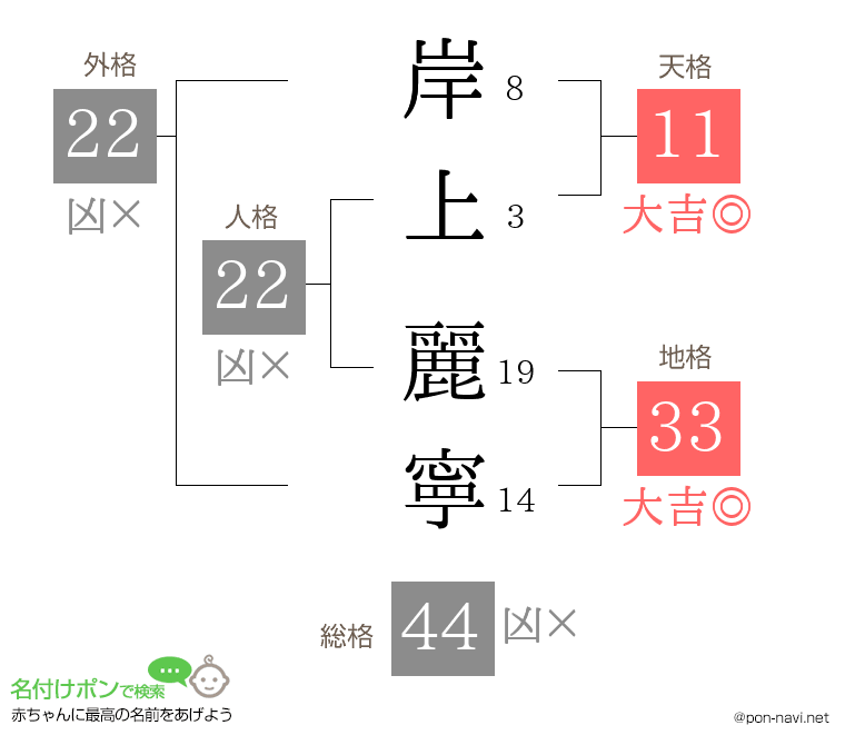 岸上 麗寧さんの姓名判断結果