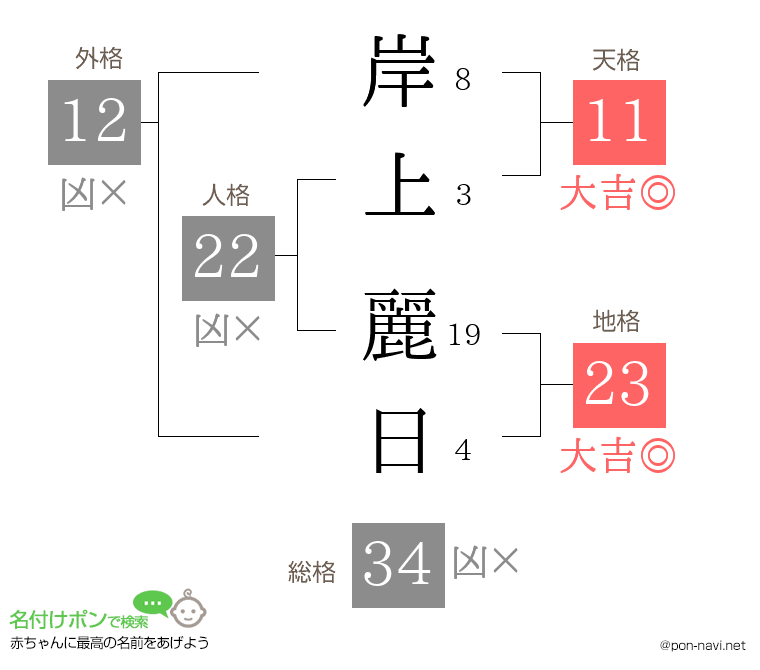 岸上 麗日さんの姓名判断結果
