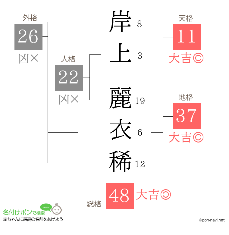 岸上 麗衣稀さんの姓名判断結果
